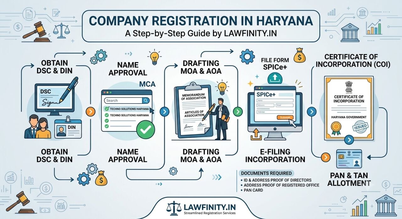 Dwarka, Business, Understanding Company Registration Requirements In Haryana