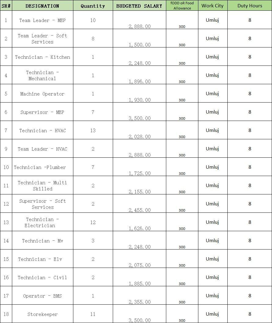 Riyadh, Jobs, Plumber, Technician, Electrician, Operator BMS