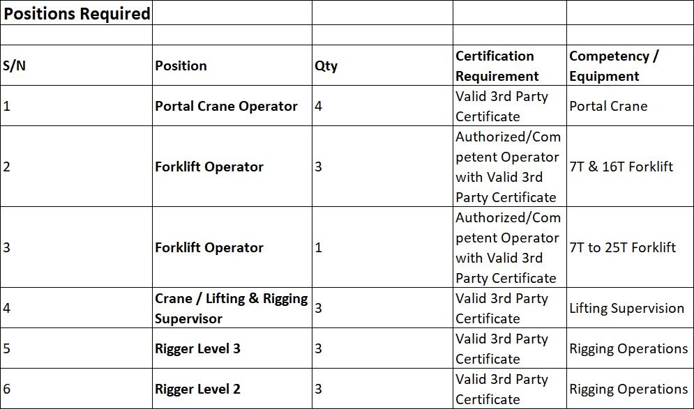 Jubail, Jobs, Portal Crane Operator  Forklift Operator (7T & 16T)  Forklift Operator (7T To 25T) Crane /
