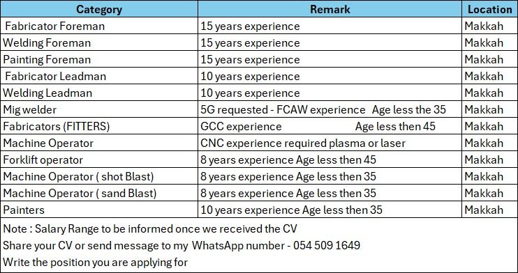 Jeddah, Jobs, Operators And Workforce