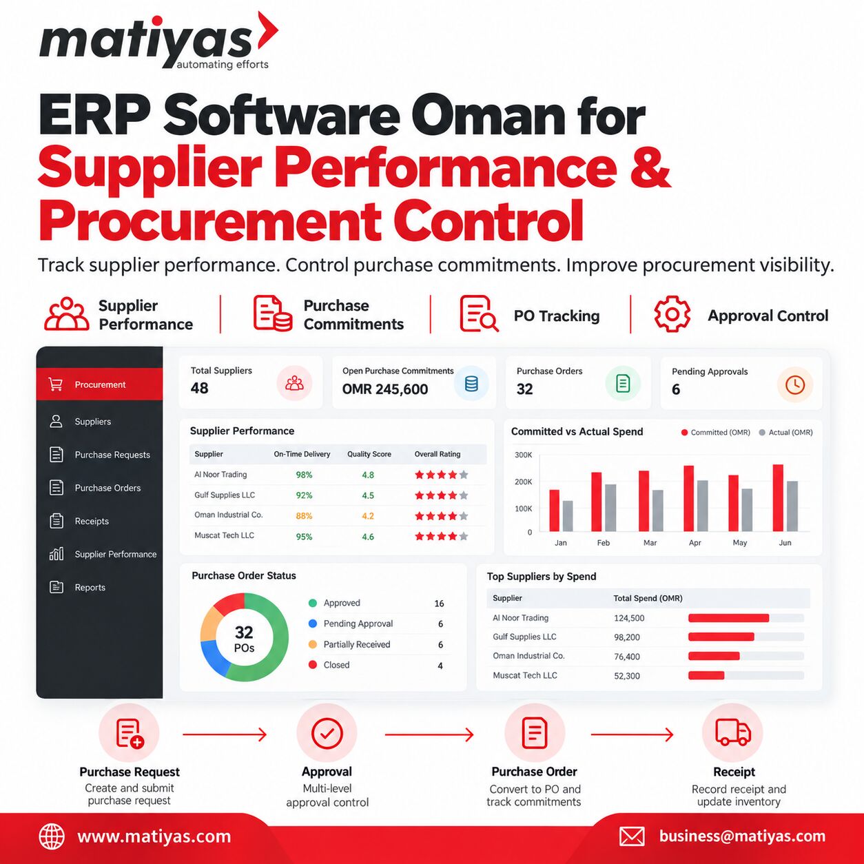 Muscat, Software, OMR 1,  ERP Software Oman For Supplier Performance, Purchase Commitments And Procurement Control