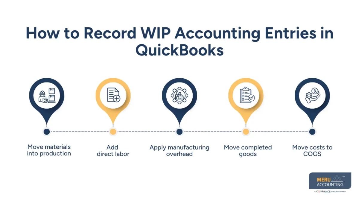 New York, Accounting, How To Use QuickBooks For Manufacturing: Ultimate WIP Accounting Guide