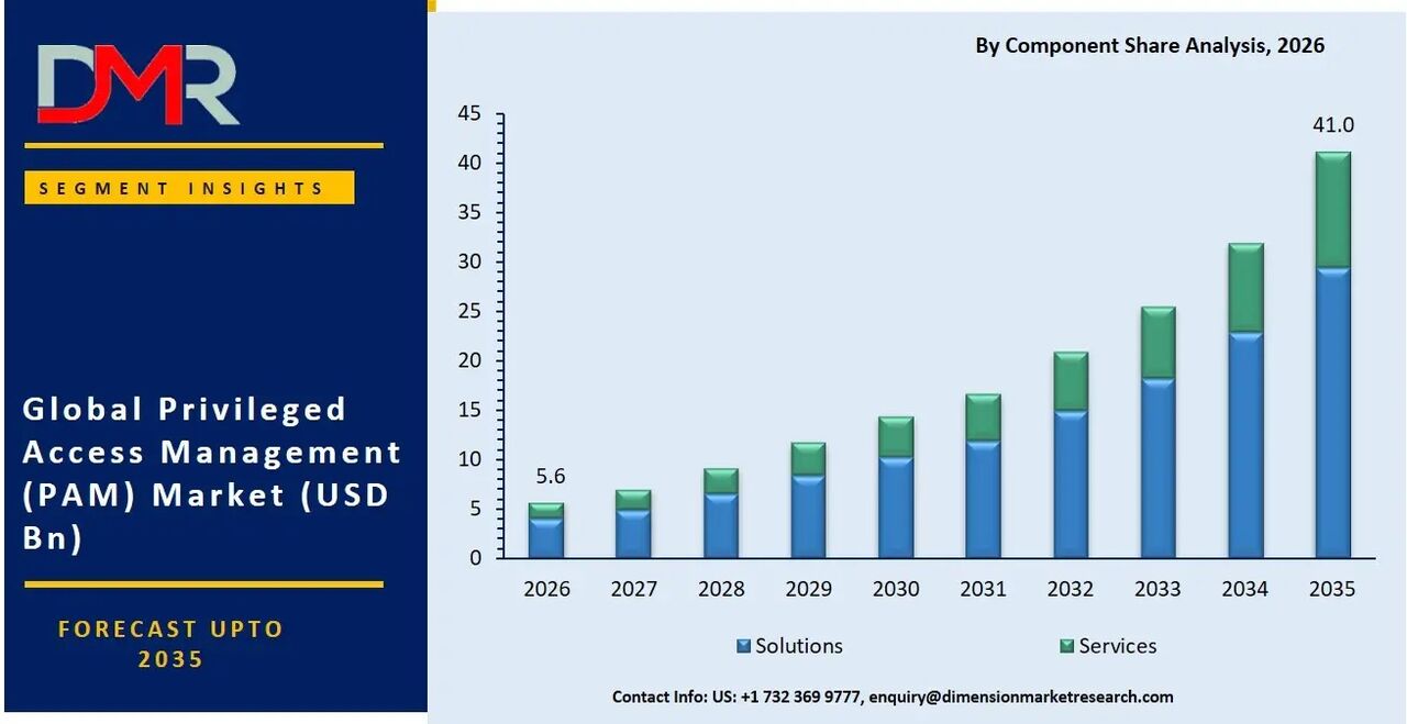 New York, Books, Privileged Access Management Market Worth $41.0 Bn By 2035