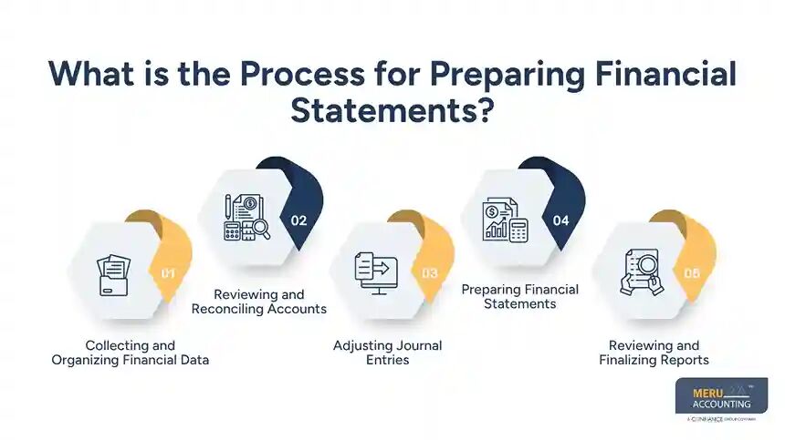 New York, Accounting, Financial Statement Preparation Services: Complete Guide