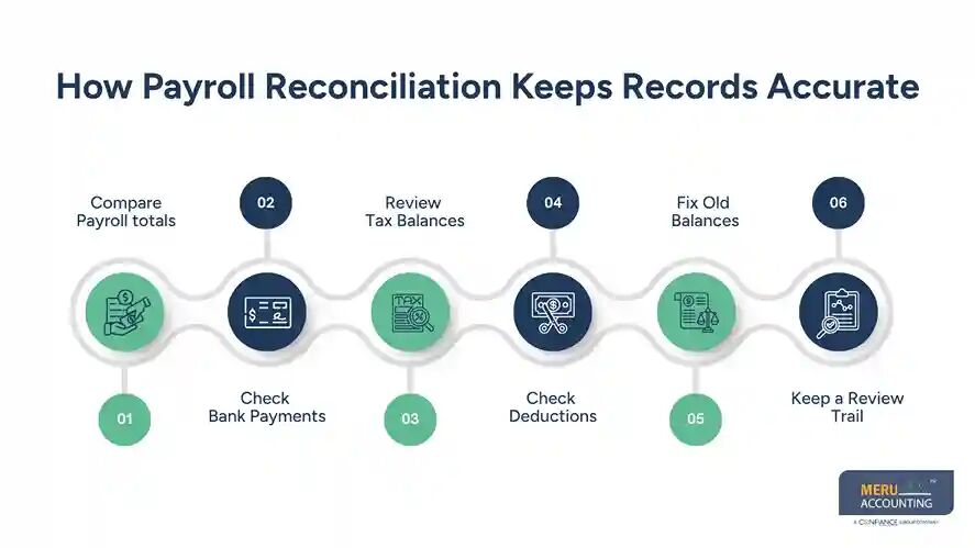 New York, Accounting, Payroll Processing Services For Small Business: Complete Guide