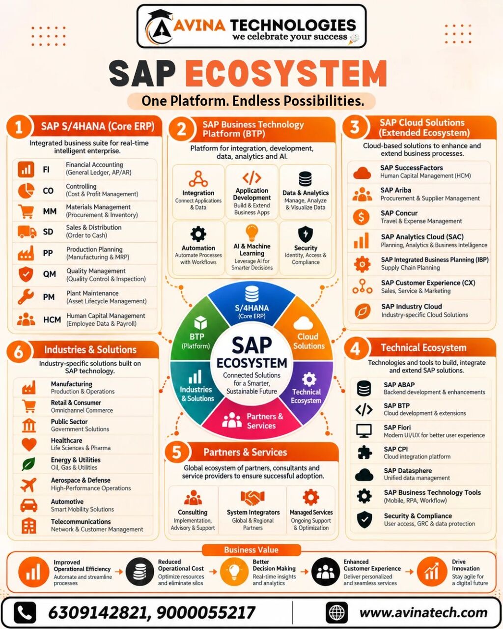 Hyderabad, Computers, Check Whether The Curriculum Covers Relevant SAP S/4HANA Concepts