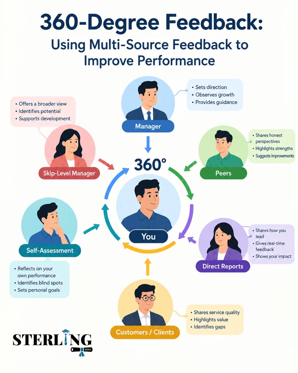 Houston, Education, 360-Degree Feedback Certification Training For Professionals