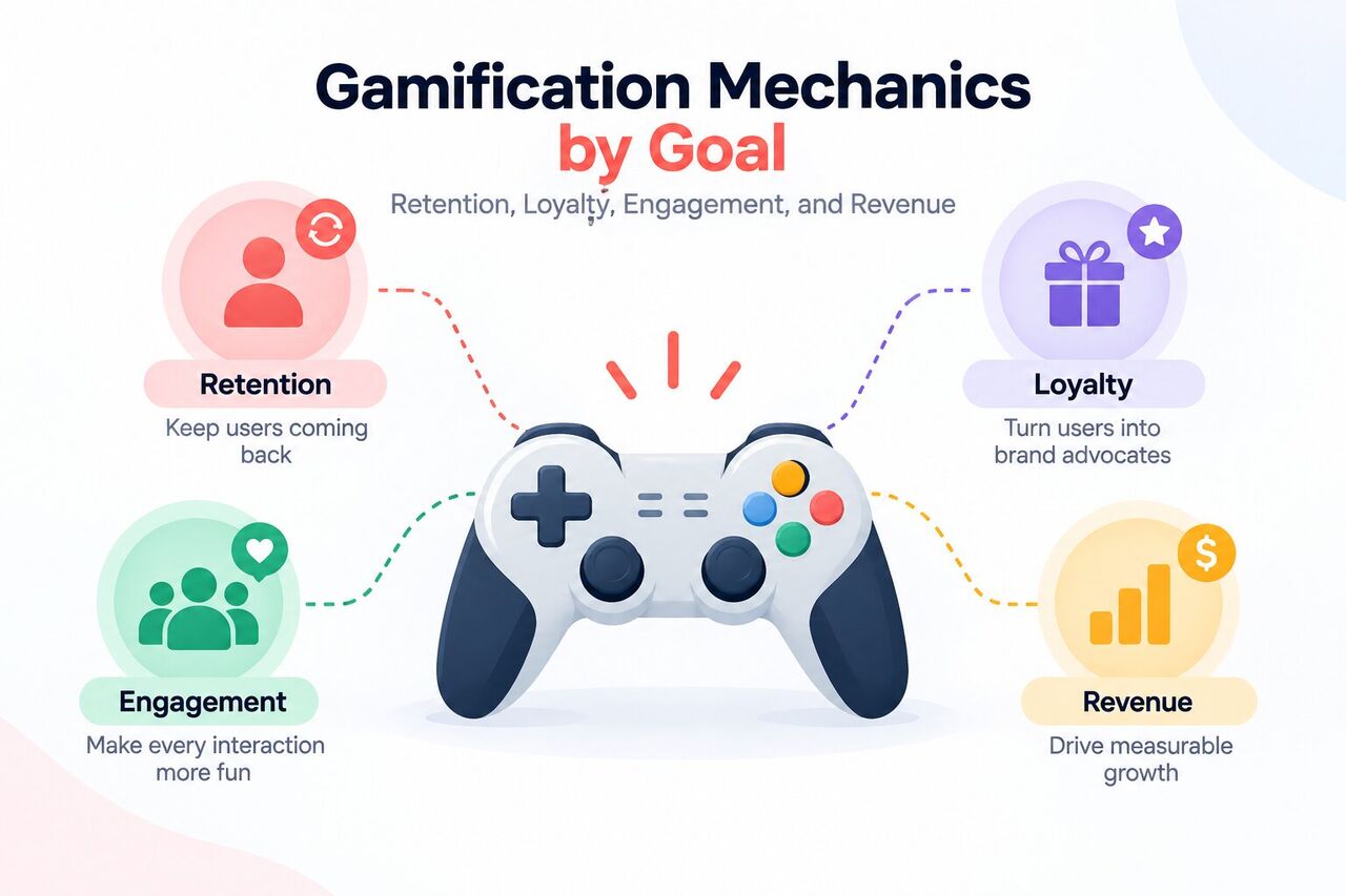 Tel Aviv, Software Development, Gamification Platform For User Engagement