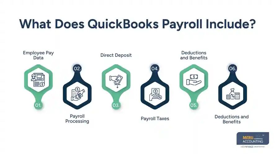 New York, Accounting, QuickBooks For Payroll: How It Works & Payroll Accounting