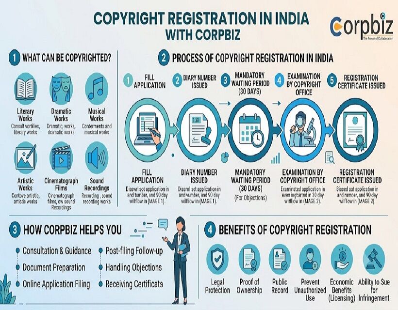 Mumbai, Legal, Company Registration Online In India | Start Your Business With Corpbiz
