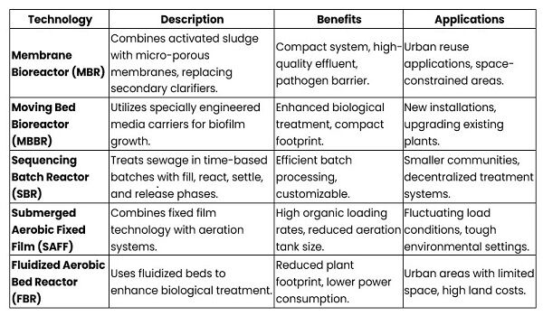Noida, Business, Sewage Treatment Plant: Advanced Technology For Effective Wastewater Treatment