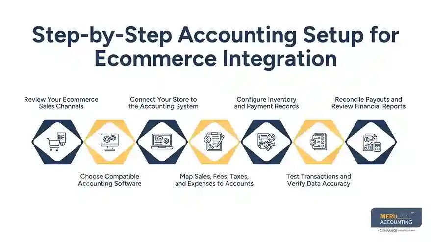 New York, Accounting, Ecommerce Integration: How It Works, Benefits & Best Apps