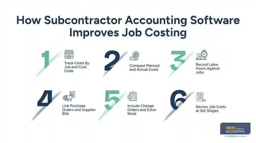 New York, Accounting, Subcontractor Accounting Software For Job Costing & Profit