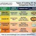INR 25,  Types Of Cooking Oil: Names, Comparison Chart & Uses | Tradologie