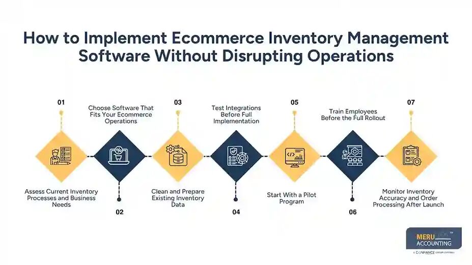 New York, Accounting, Ecommerce Inventory Management Software: Setup Guide